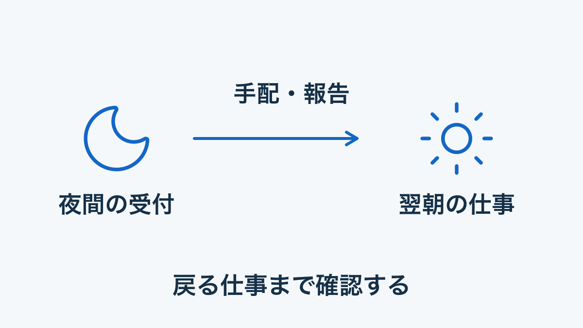 夜間受付から手配や報告を経て翌朝に引き継ぐ仕事を確認する図。特定プランの範囲ではない