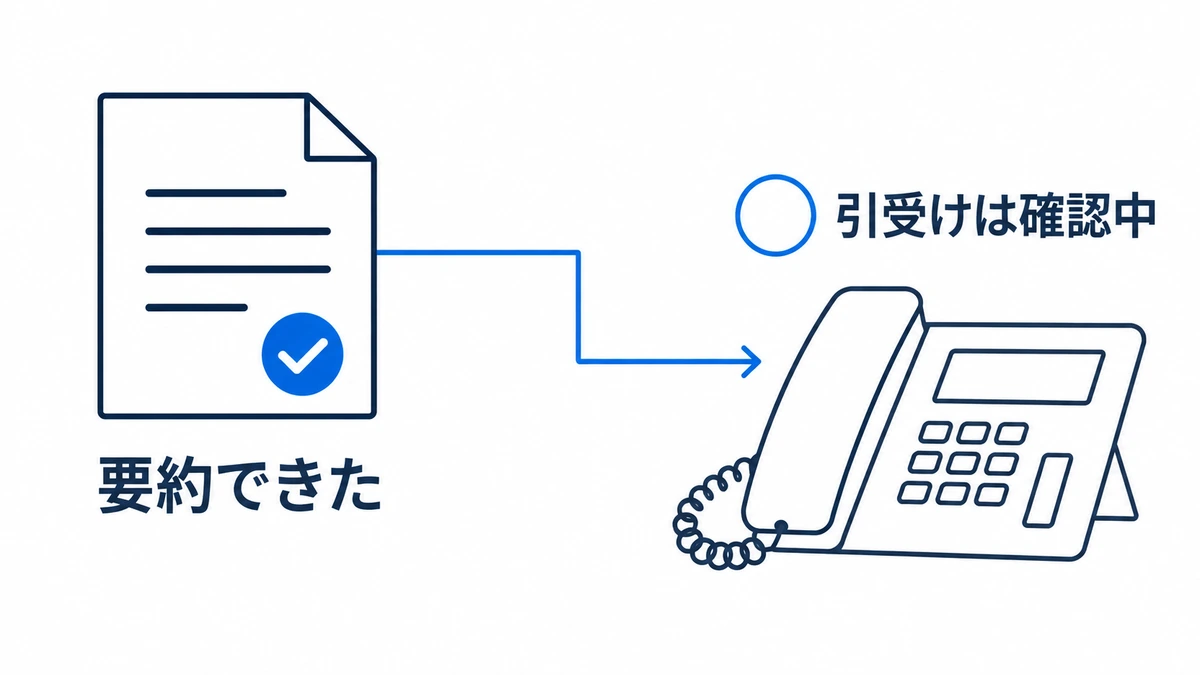 要約の完成と、業者が仕事を引き受けたかの確認を分ける図