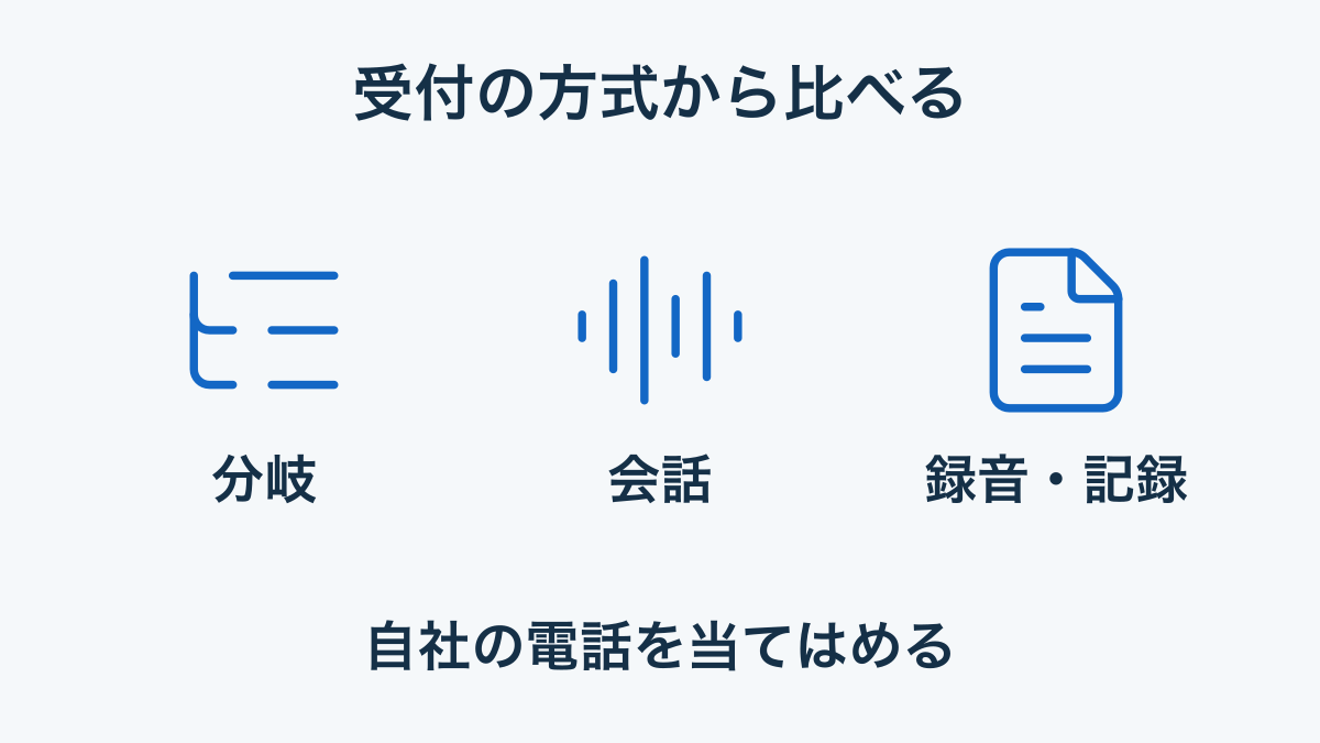AI電話の選定で分岐・会話・録音や記録の方式を確かめる概念図。特定六社の機能一覧ではない