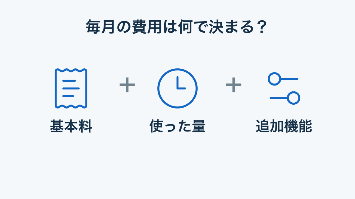 AI電話の費用を基本料・利用量・追加機能に分けて読む概念図。実際の金額は示さない