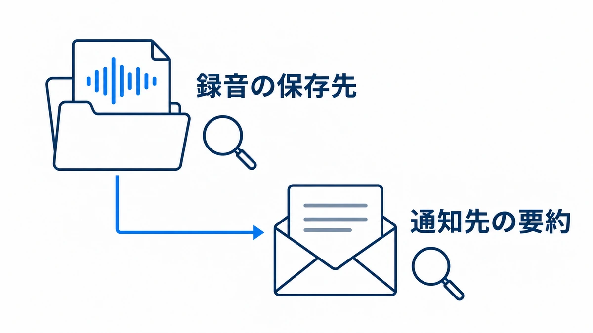 録音の保存先と、通知先に残る要約を別々に調べる図