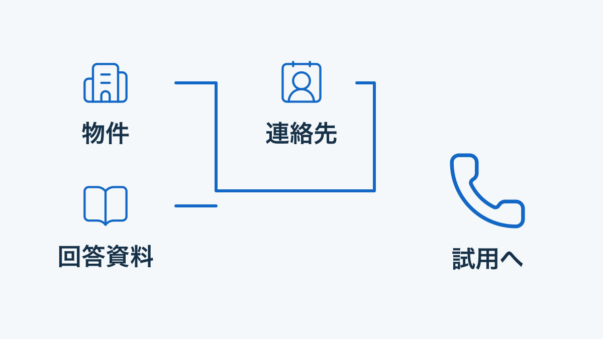 物件情報・回答資料・連絡先をそろえてAI電話の試用へ進める図