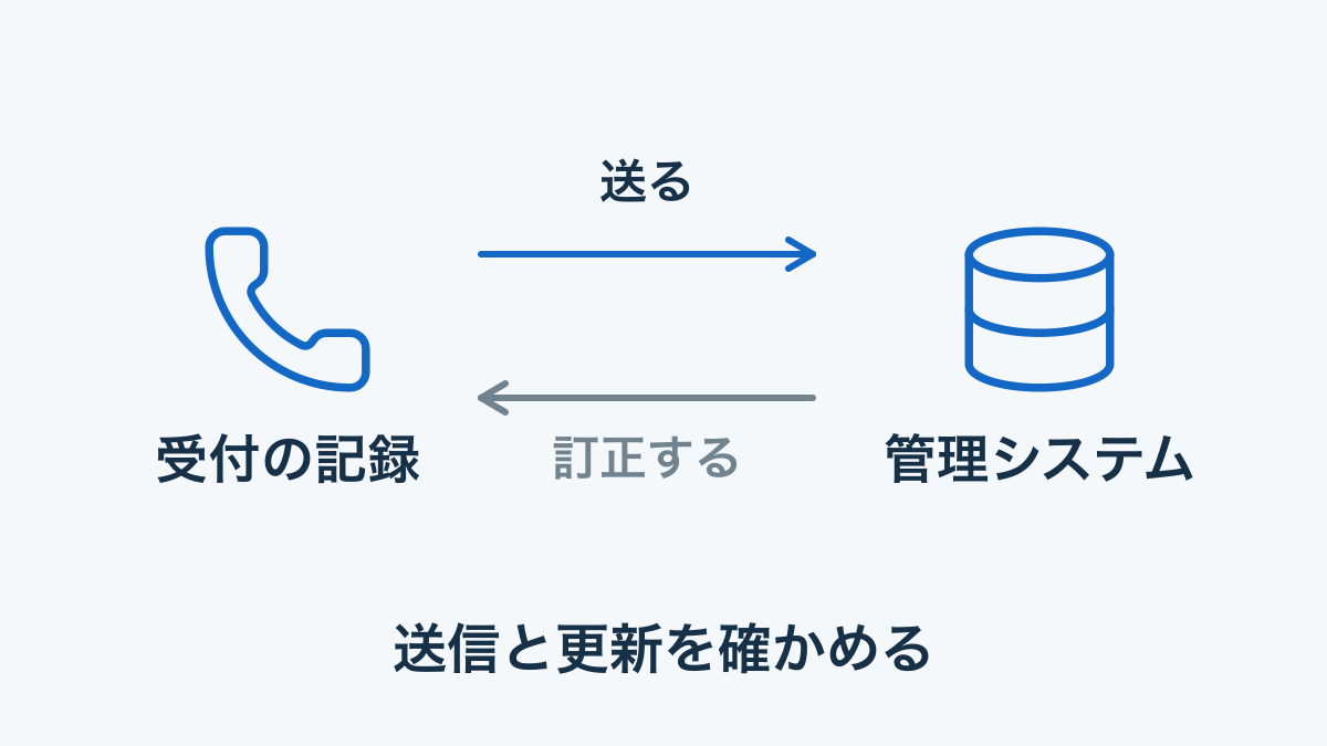 電話側の記録と管理システムの間で送信・訂正の動作を確認する連携図