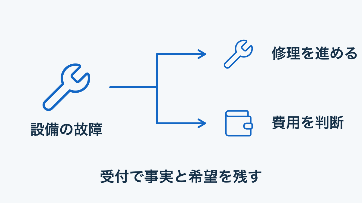 設備の修理と費用・補償の判断を分ける概念図