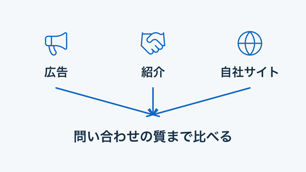 広告・紹介・自社サイトの三経路を問い合わせの質とあわせて比較する図