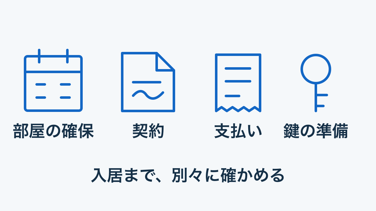 部屋の確保・契約・支払い・鍵の準備を別々に確認する概念図
