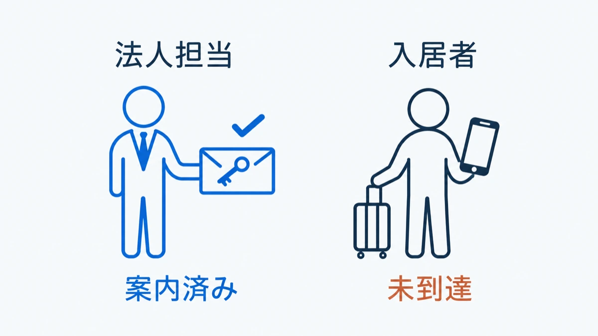 法人担当には案内済みだが、実際の入居者にはまだ届いていない状態