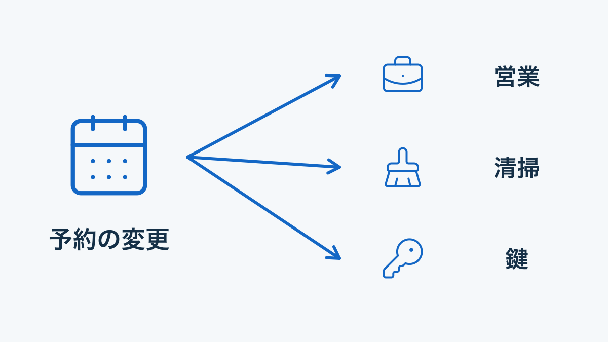 一つの予約変更を営業・清掃・鍵の三担当へ反映する図