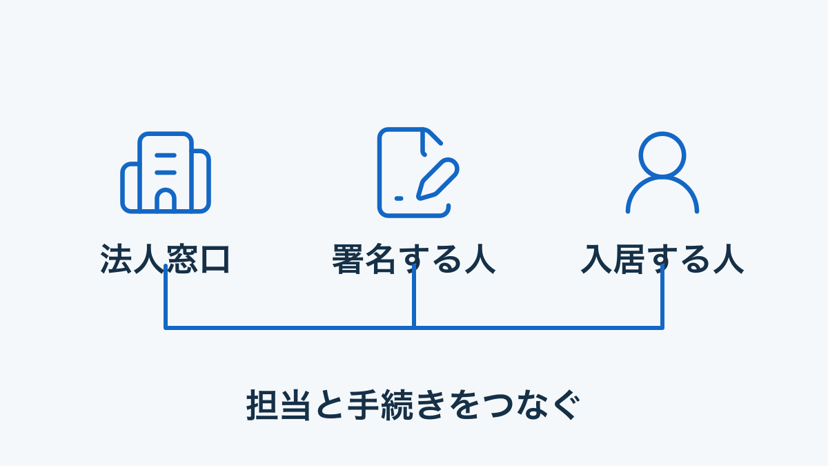 電子契約で法人窓口・署名者・入居者を分けて確認する概念図