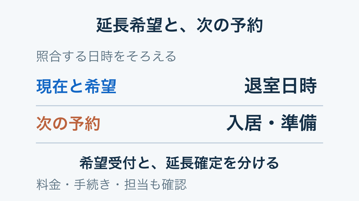 延長希望は退室日時、次の予約は入居と準備の日時を照合し、希望受付と延長確定を分ける
