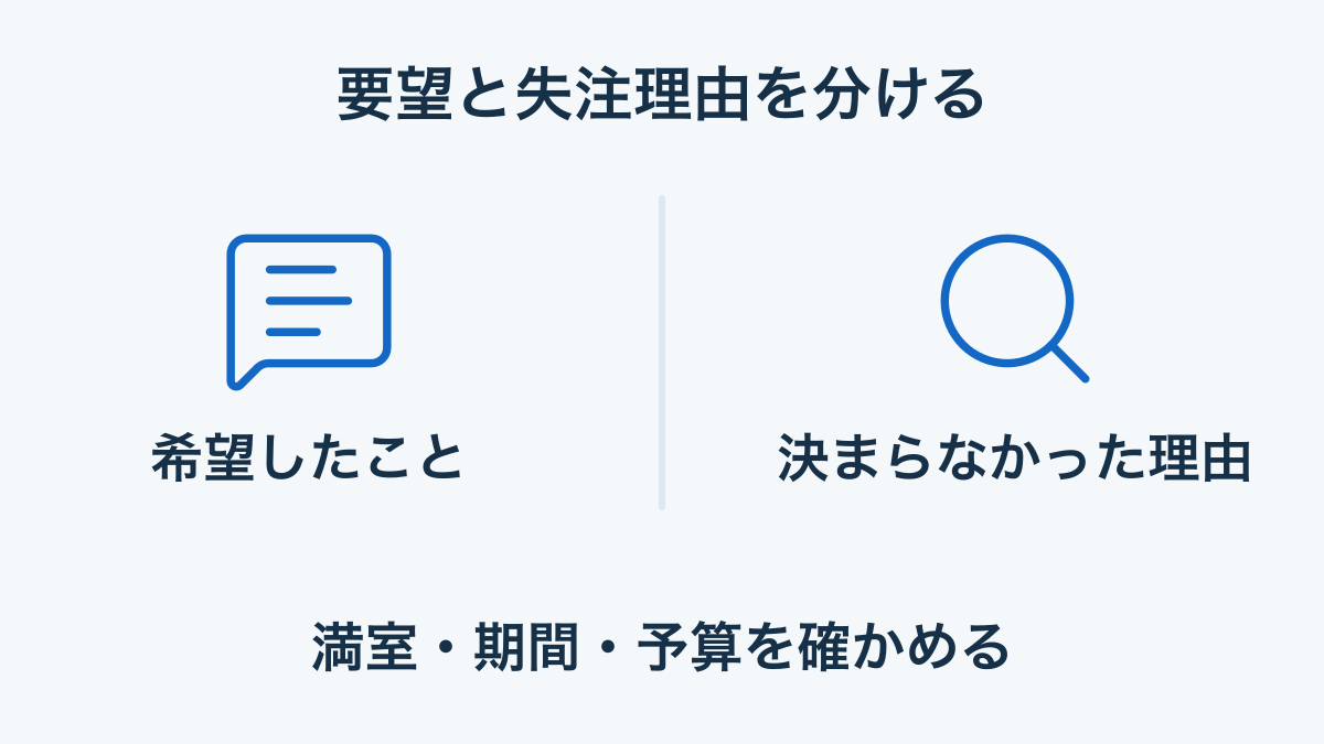 利用者の希望と失注の理由を別々に記録して分析する概念図
