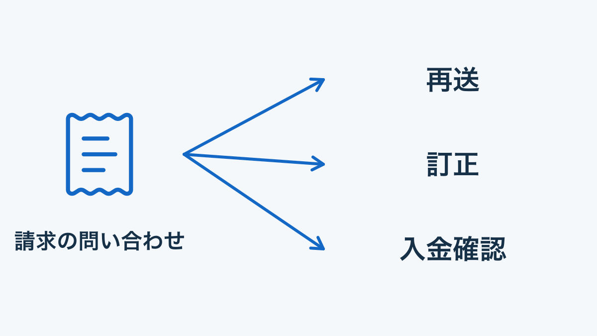 請求書に関する依頼を再送・訂正・入金確認へ振り分ける図