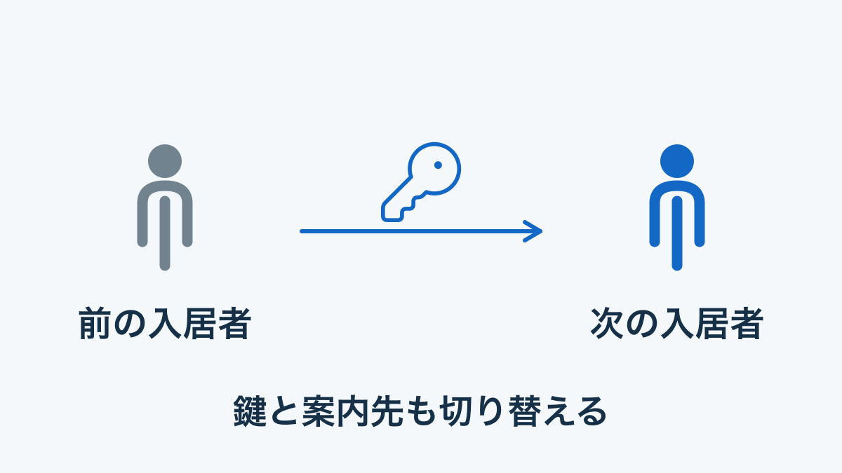 同じ部屋でも入居者の交代に合わせて鍵と案内先を切り替える概念図