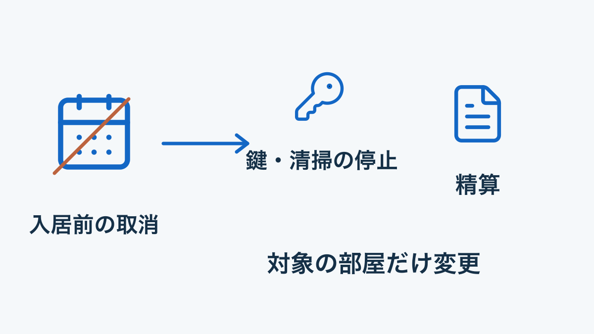 入居前の取消から、対象室の鍵・清掃の停止と精算へつなぐ図