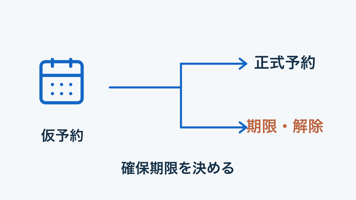 仮予約のカレンダーから正式予約と期限による解除へ分かれる図