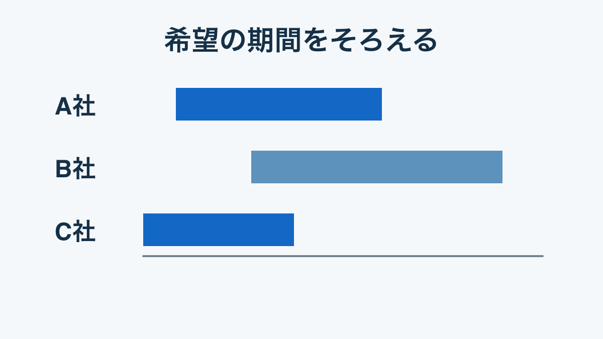 複数の問い合わせの希望期間を整理する概念図