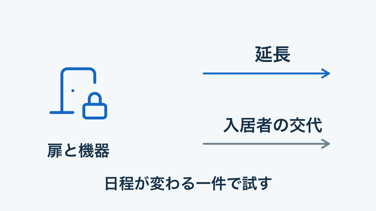 スマートロックの選定で扉と機器、延長と入居者交代の設定を試す図