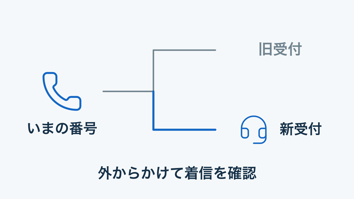 旧受付から新受付へ電話の接続先を切り替えて外線テストする図