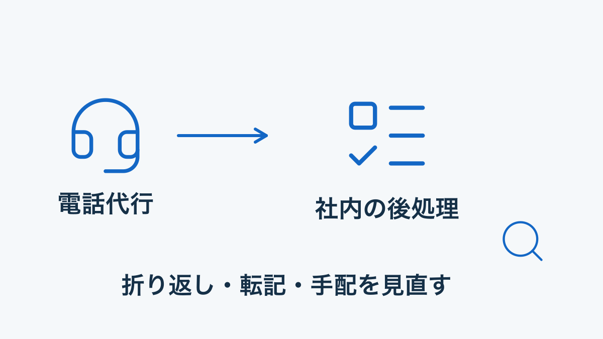 電話代行の通知を受けた後の社内作業を調べる概念図