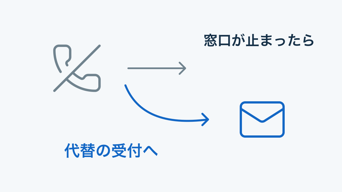 電話窓口が止まった場合に代替の受付と記録へ移る概念図