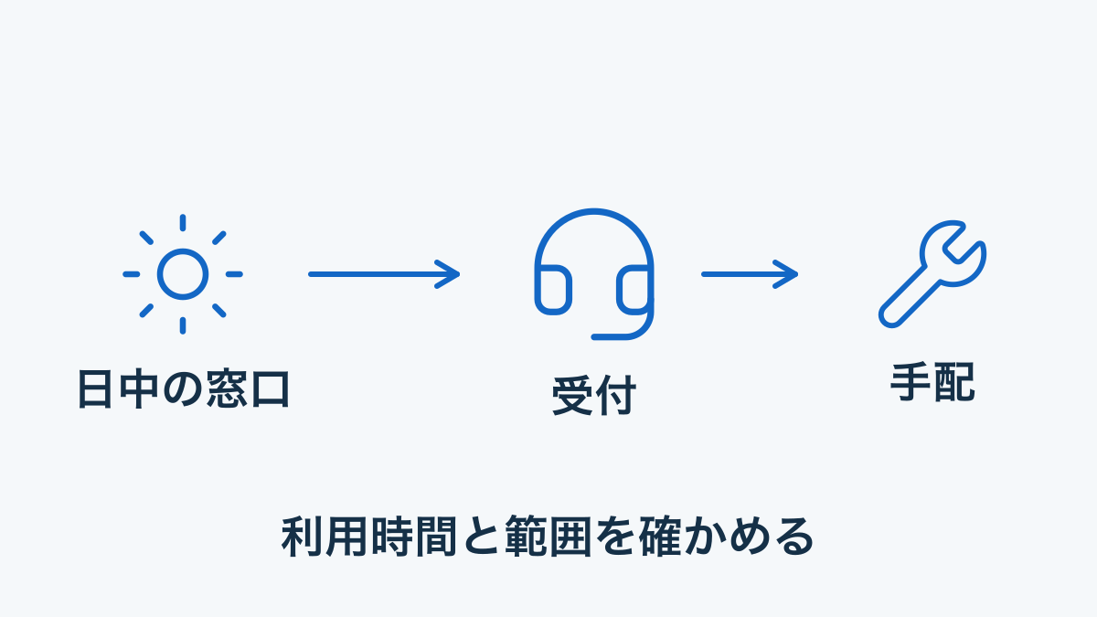 日中受付を中心に受付後の手配も確かめるプロコール24記事の概念図。24時間を示す図ではない
