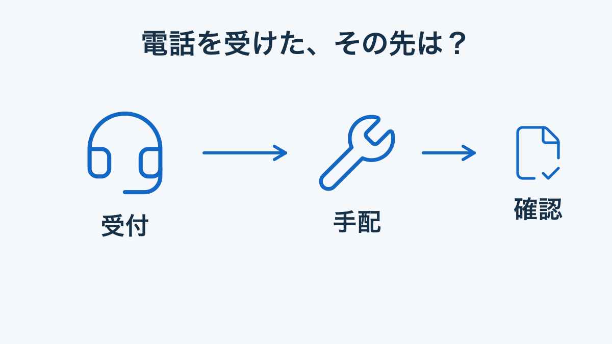 電話受付から業者手配や結果確認まで委託範囲を比較する概念図。各社が全工程を担う表示ではない