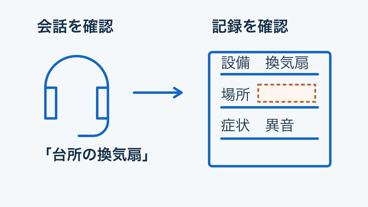 電話への応答と、その後に担当者へ渡る案件記録を別々に確かめる概念図