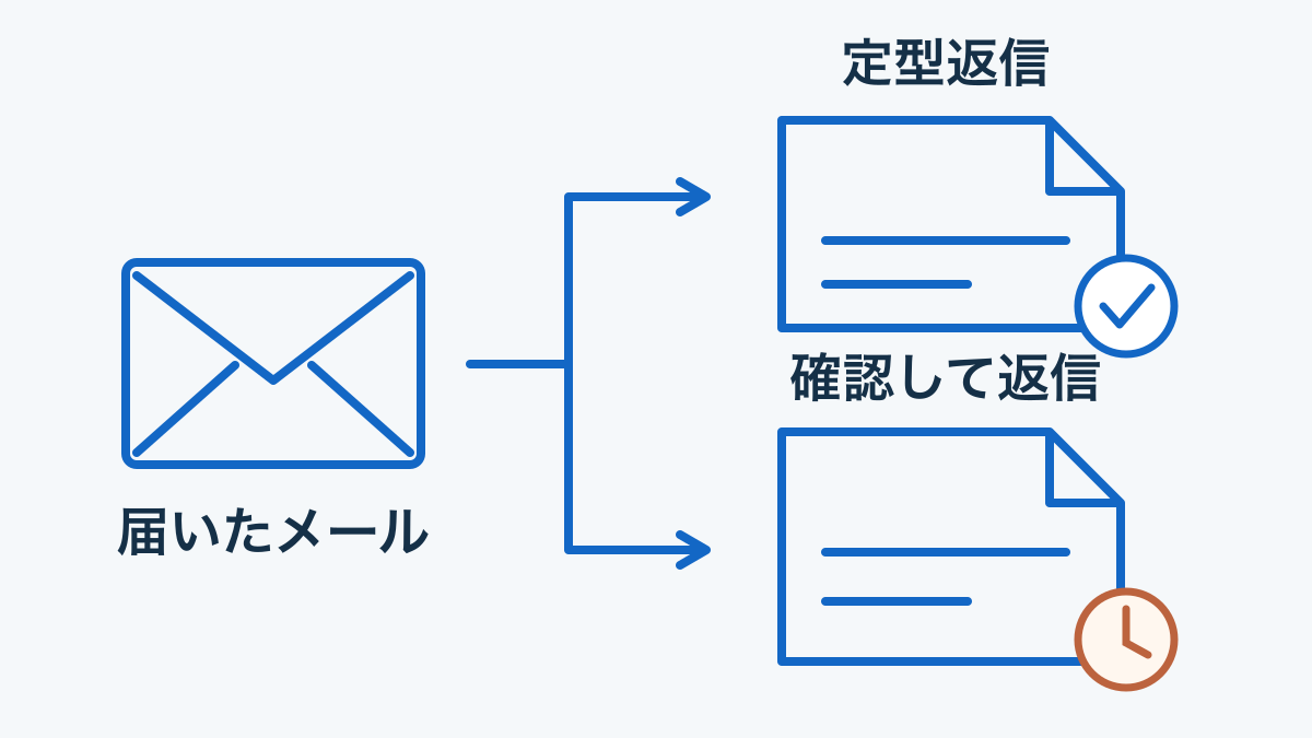 届いたメールに対し、登録済みの案内で返信できる場合と、管理担当へ確認してから返信する場合を分ける概念図