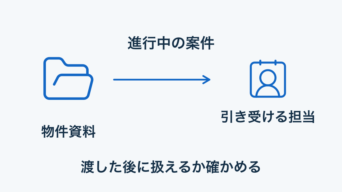 物件資料と進行中の案件を引き受ける担当へつなぐ管理引き継ぎ図