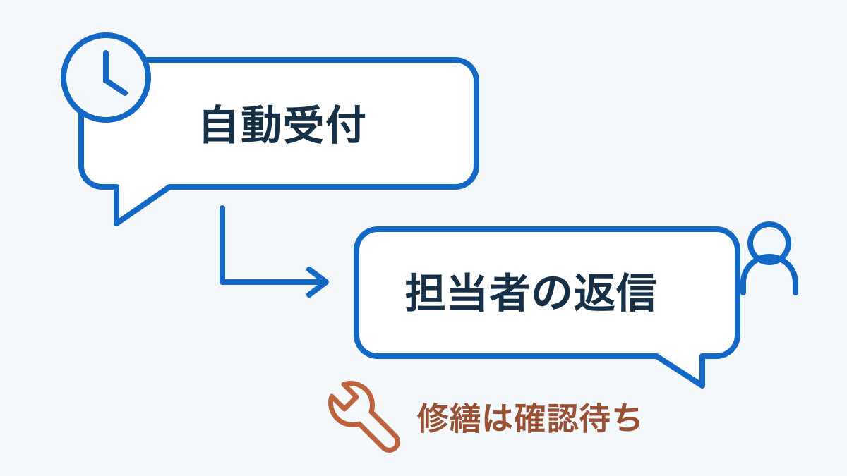 自動受付の返答と、担当者の個別返信、その後に残る修繕確認を分ける概念図