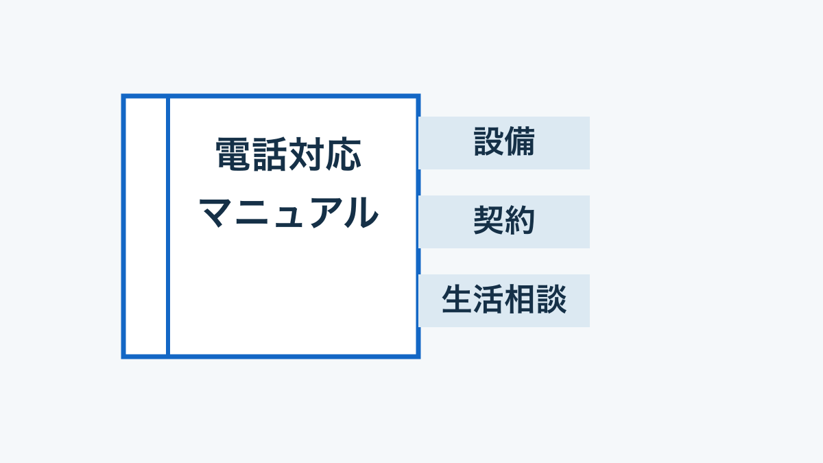 設備・契約・生活相談など用件別のページを持つ電話マニュアルの概念図