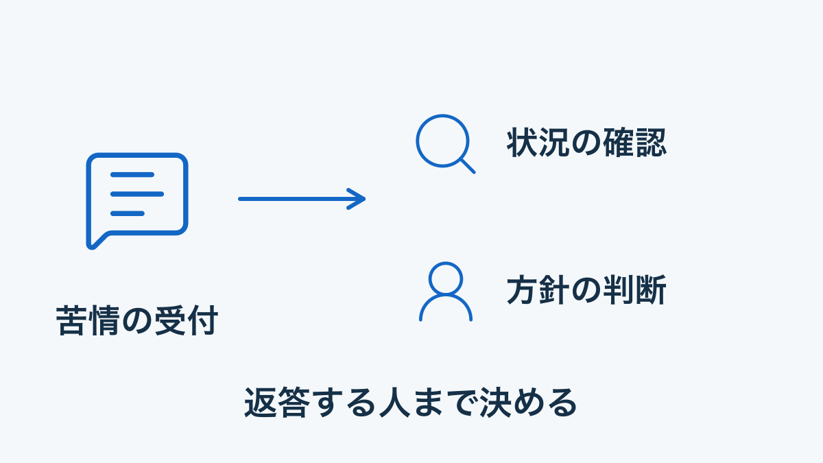 入居者クレームの受付後に状況確認・方針判断・返答の担当を決める図