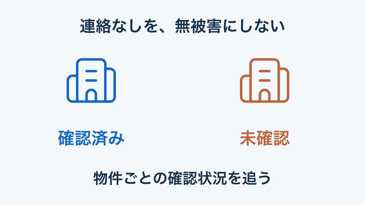 災害時の物件確認で確認済みと未確認を区別する図。被害の実際の状況ではない