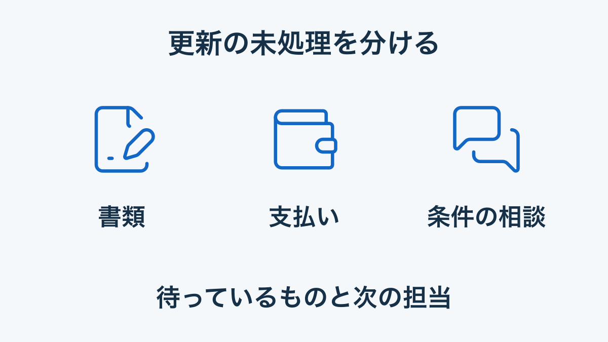 賃貸の更新手続きで書類・支払い・条件相談の未処理を分ける図