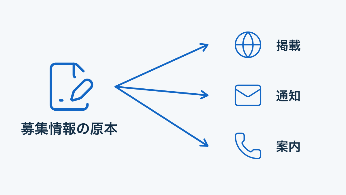 一つの募集情報の原本から掲載・通知・電話案内へ変更を反映する関係図