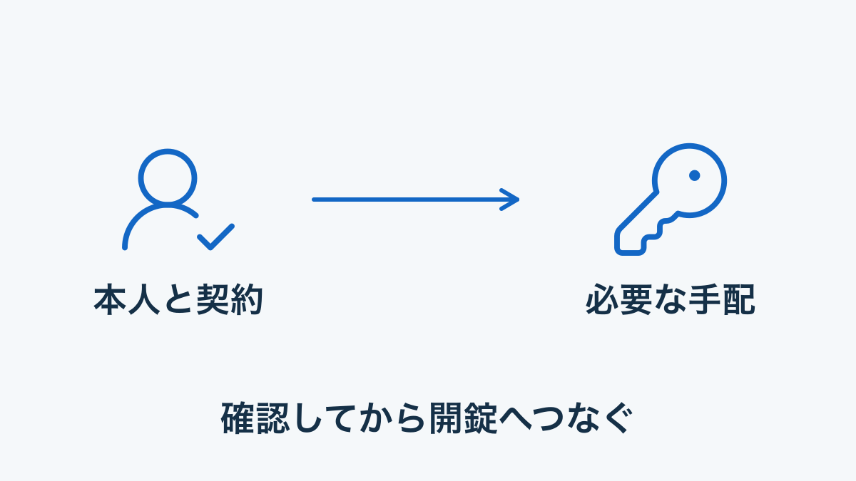 鍵紛失の電話で本人と契約を確認してから必要な手配へ渡す図