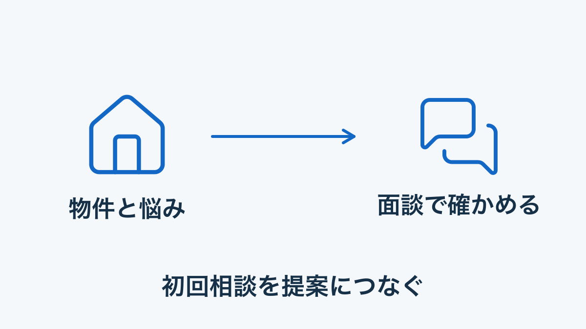 管理受託の相談で物件と困りごとを受け取り面談で確かめる事項へつなぐ図