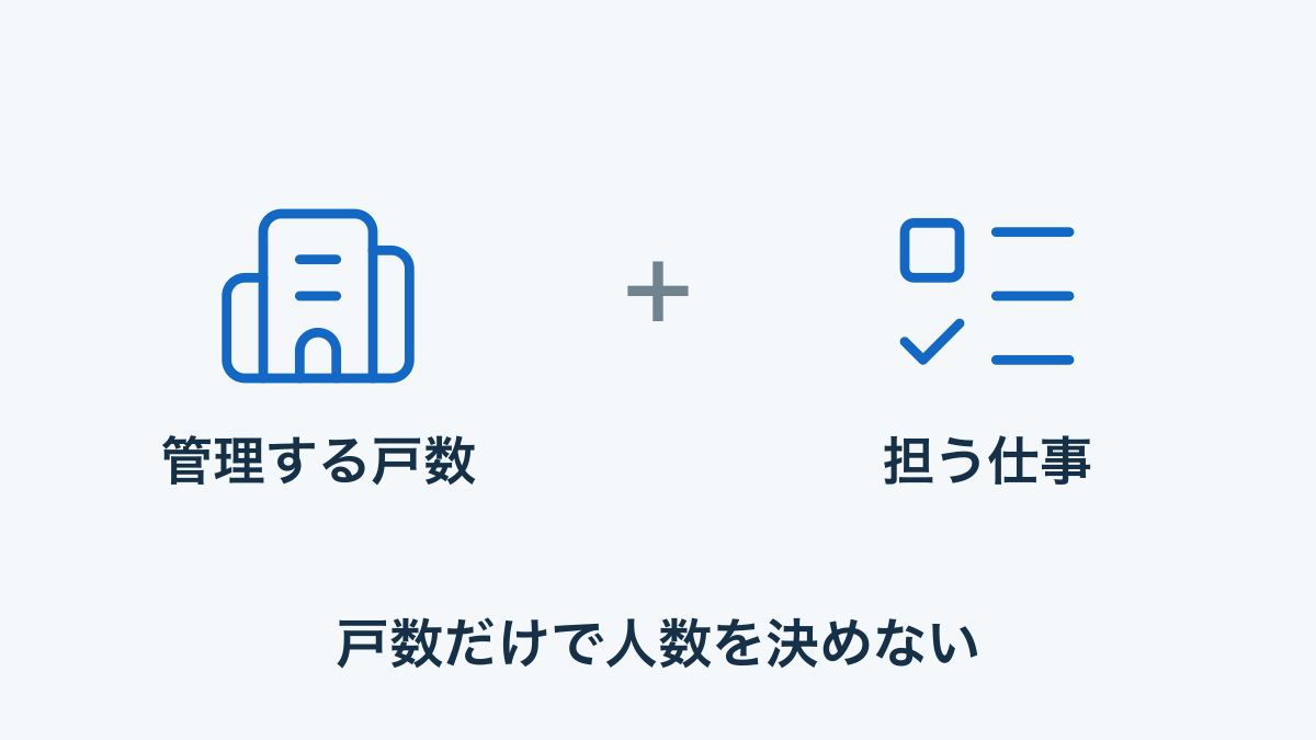 管理戸数と業務範囲の両方から人員体制を考える概念図