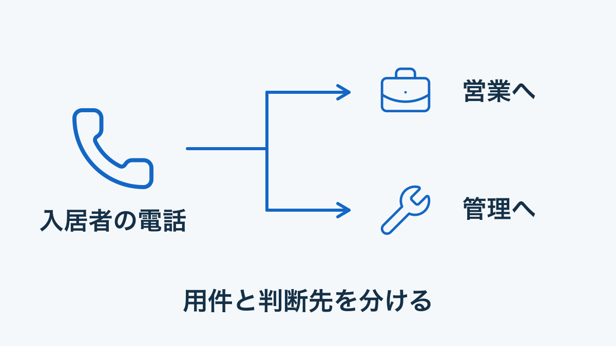 一つの入居者窓口から営業と管理作業を分ける概念図