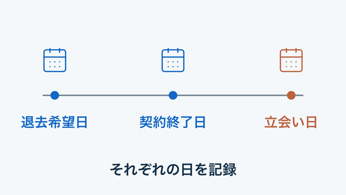 退去希望日・契約終了日・立会い日を別々の時点として扱う時間軸