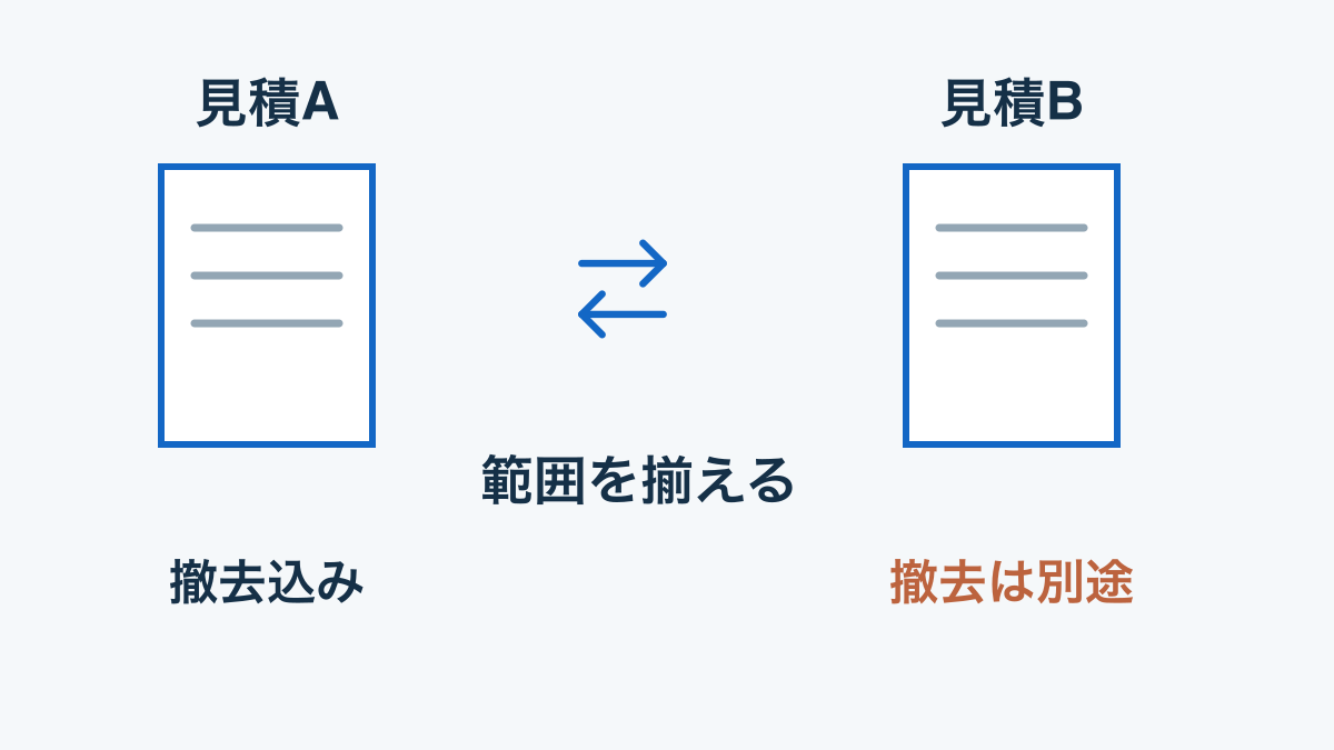 二社の見積で撤去を含む範囲が異なり、総額の前に条件を揃える比較図