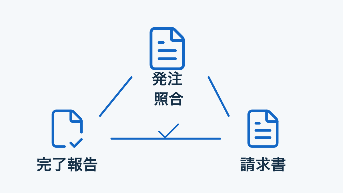 発注書、完了報告、請求書を対応付けて照合する三角形の図