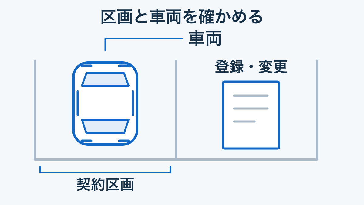 駐車区画の中の車両を、区画と車両の情報に分けて確かめる概念図