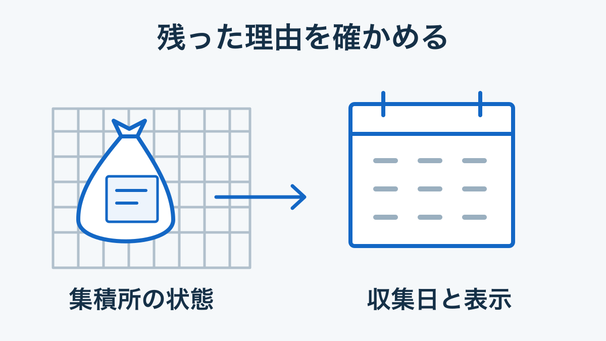 集積所に残ったごみ袋の表示と、収集日の案内を照合する概念図