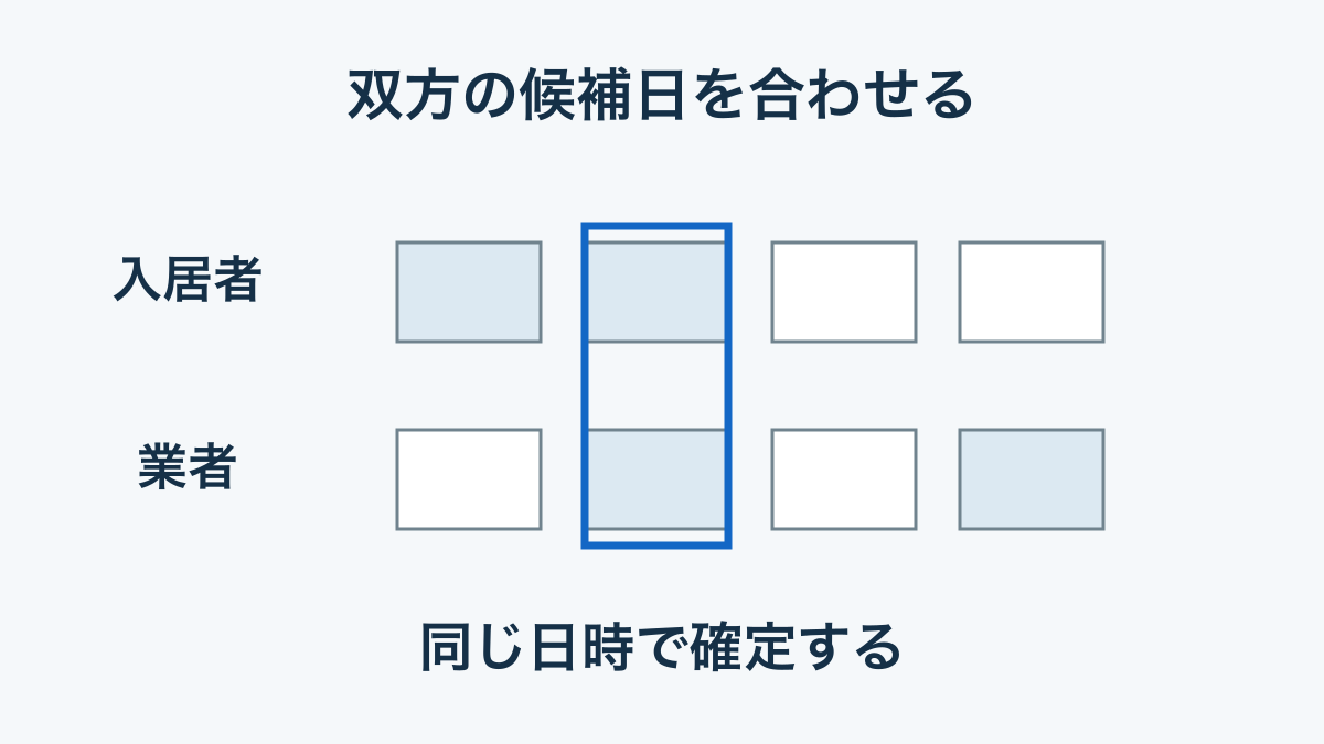 入居者と業者の空いている候補の重なりを強調した日程照合の模式図