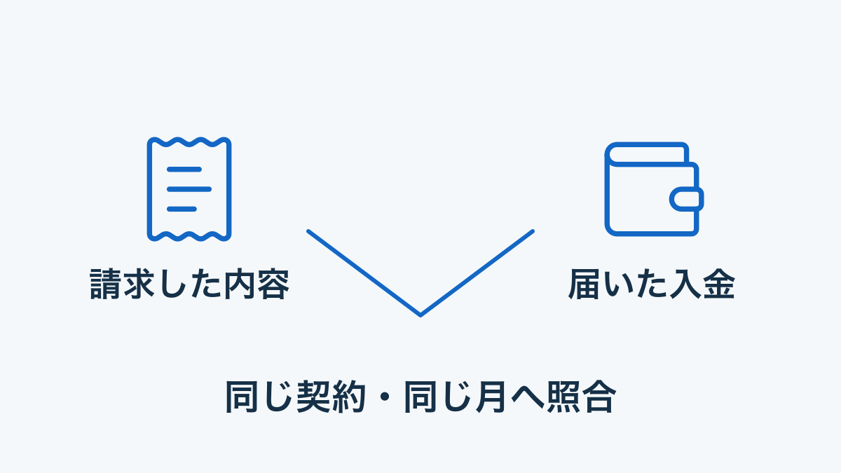 請求内容と入金を同じ契約と対象月へ照合するシェアハウスの請求管理図