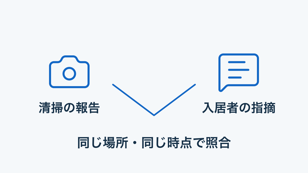 清掃報告と入居者の指摘が同じ場所と時点の話か照合する概念図