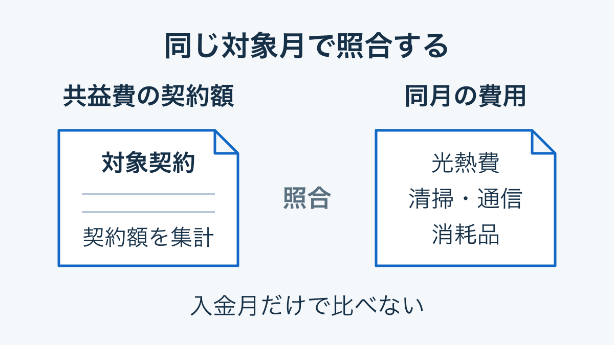 対象月の共益費の契約額と、同じ期間の光熱費・清掃・通信・消耗品の資料を照合する
