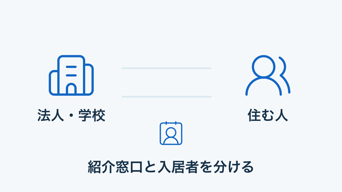 シェアハウスの紹介窓口である法人や学校と実際に住む人の連絡を分ける図