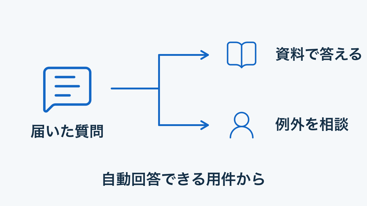 資料で答えられる質問と人へ渡す例外を分けるシェアハウスの自動化図